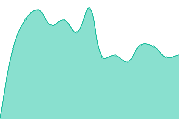 Response time graph