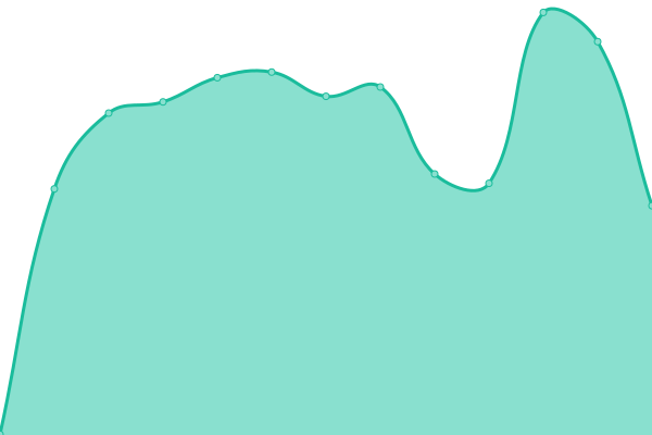 Response time graph