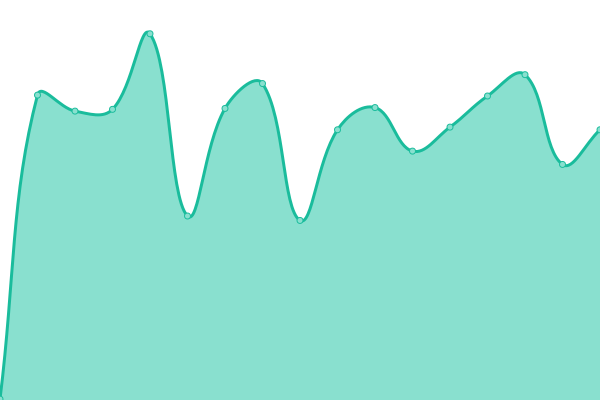 Response time graph