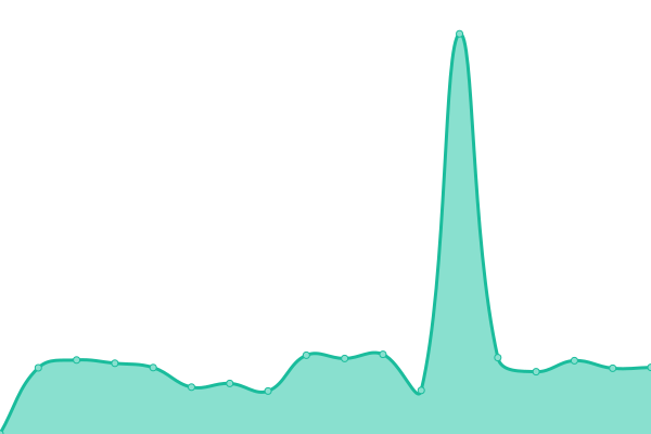 Response time graph