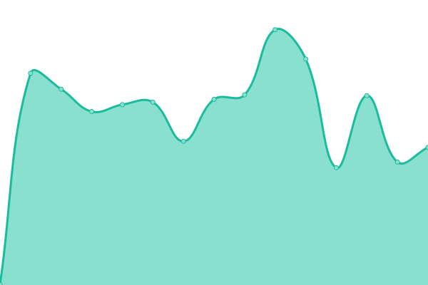 Response time graph