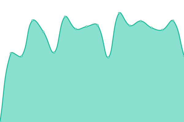 Response time graph