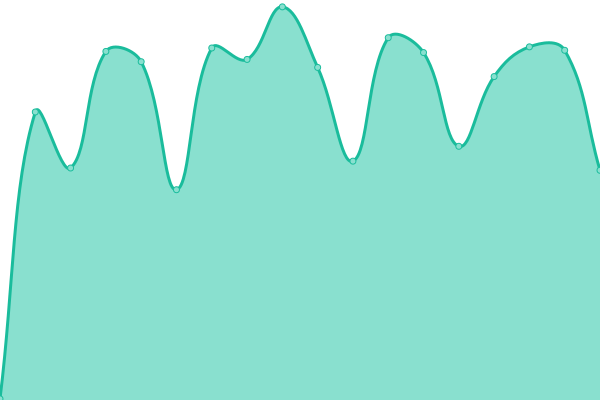 Response time graph