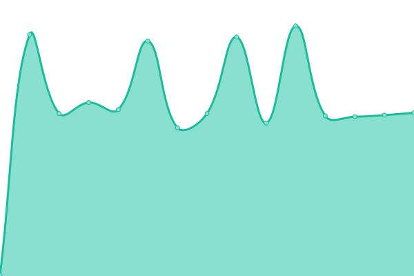 Response time graph