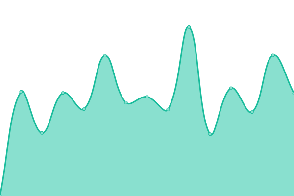 Response time graph