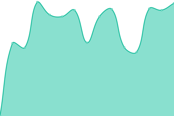 Response time graph