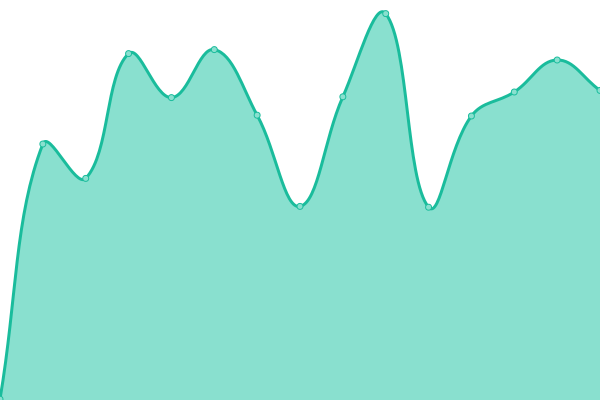 Response time graph