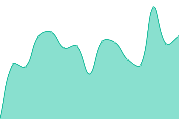 Response time graph