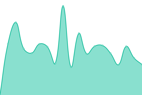 Response time graph