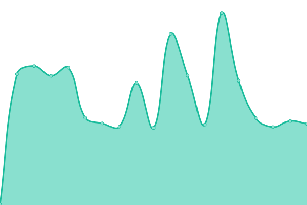 Response time graph