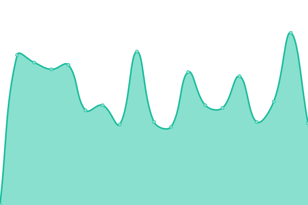 Response time graph