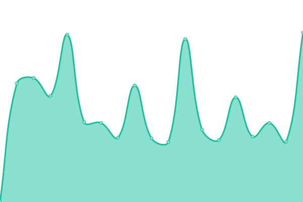 Response time graph