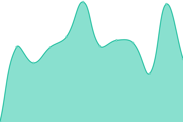 Response time graph