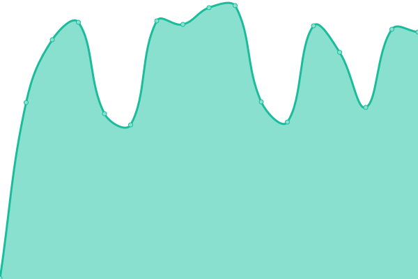 Response time graph