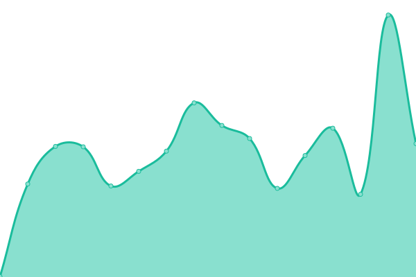 Response time graph