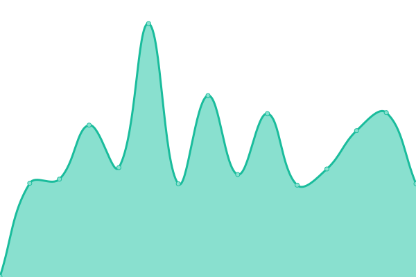 Response time graph