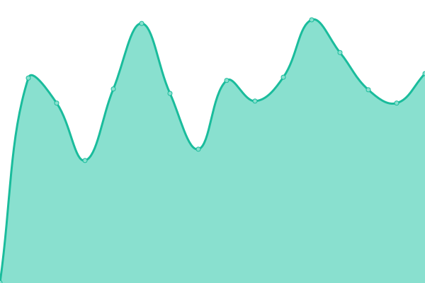 Response time graph