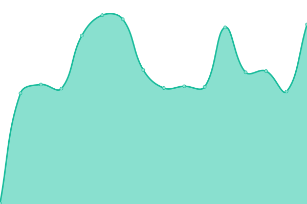 Response time graph