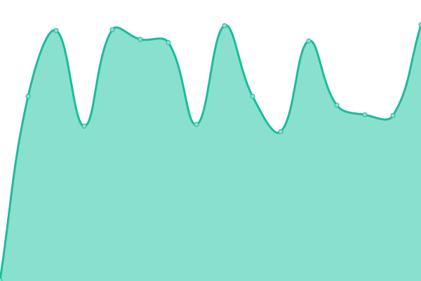 Response time graph