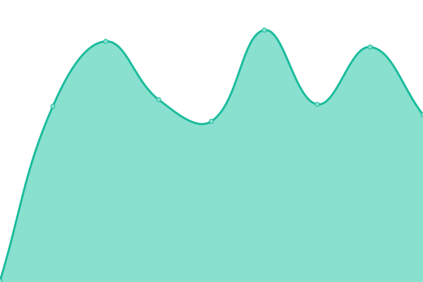 Response time graph