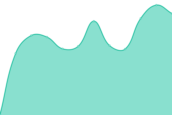 Response time graph