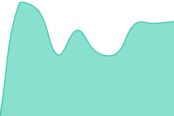 Response time graph