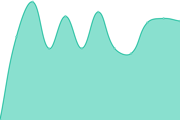 Response time graph