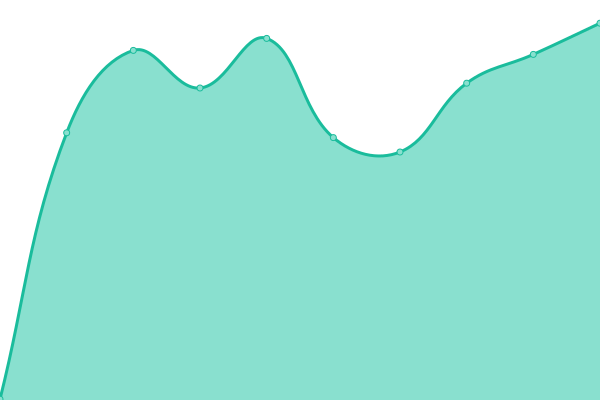 Response time graph