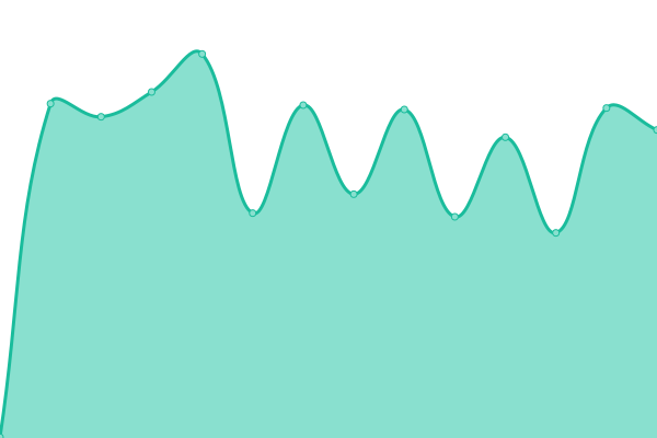 Response time graph