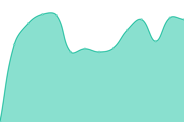 Response time graph