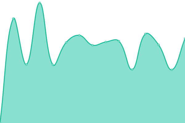 Response time graph