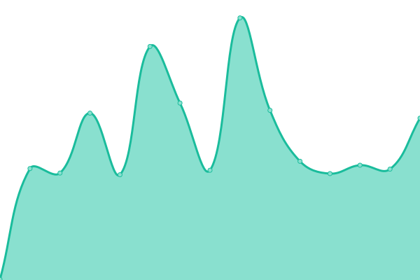 Response time graph