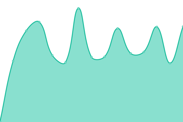 Response time graph