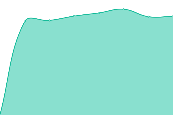 Response time graph