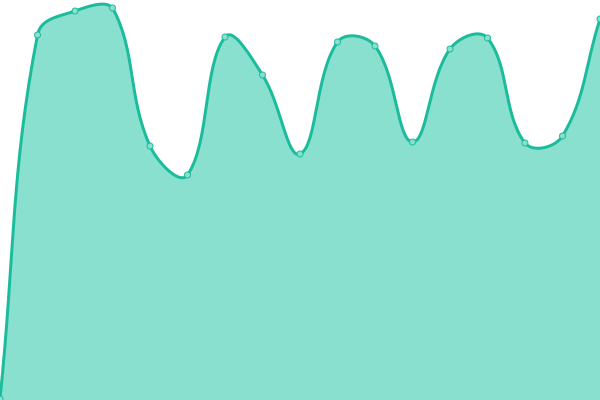 Response time graph