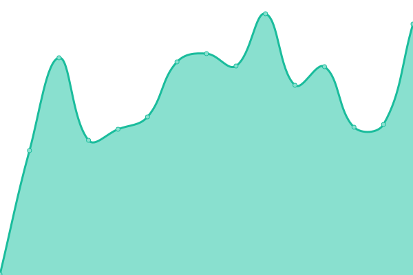 Response time graph