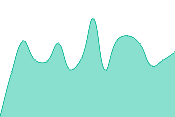 Response time graph