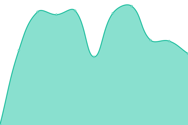 Response time graph