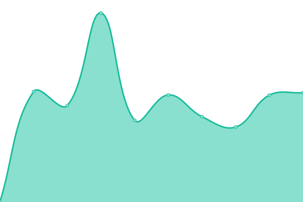 Response time graph