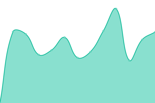 Response time graph