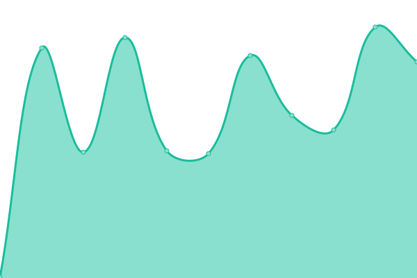 Response time graph