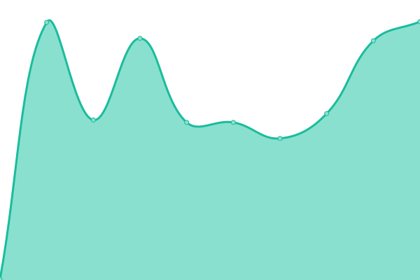 Response time graph