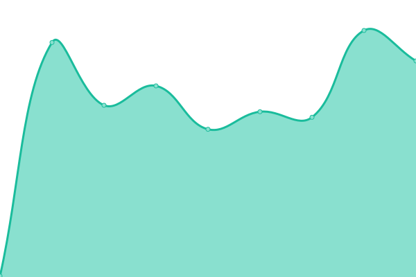 Response time graph