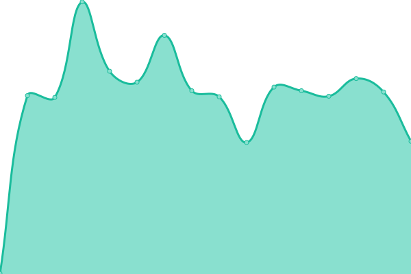 Response time graph