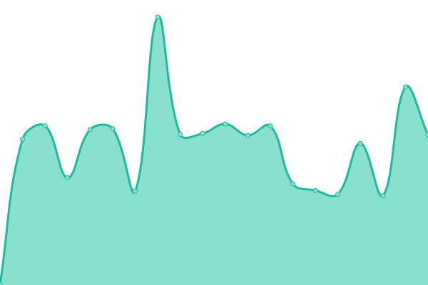 Response time graph