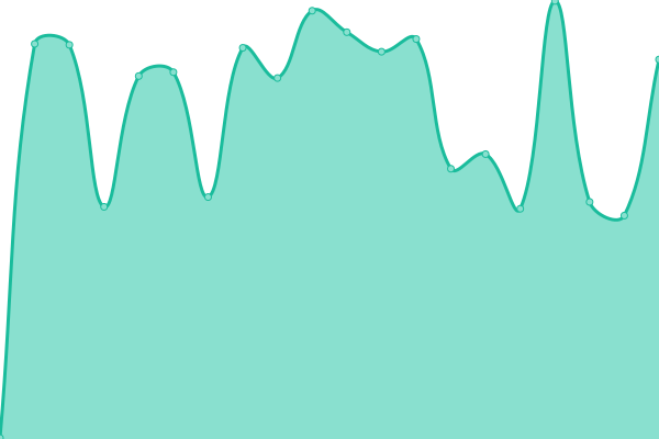 Response time graph