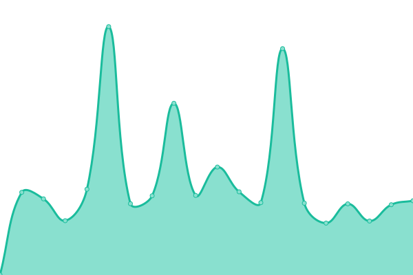 Response time graph