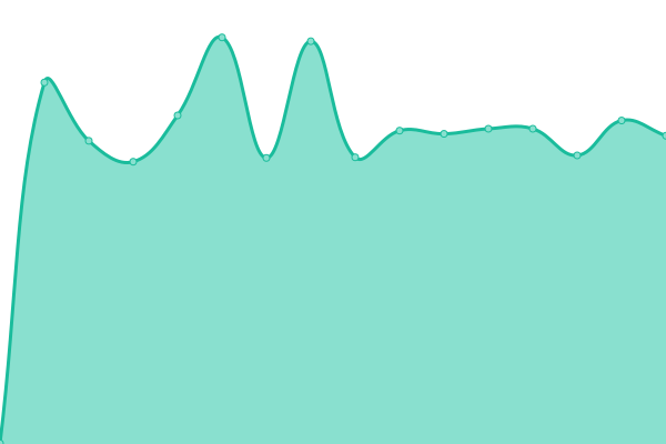 Response time graph