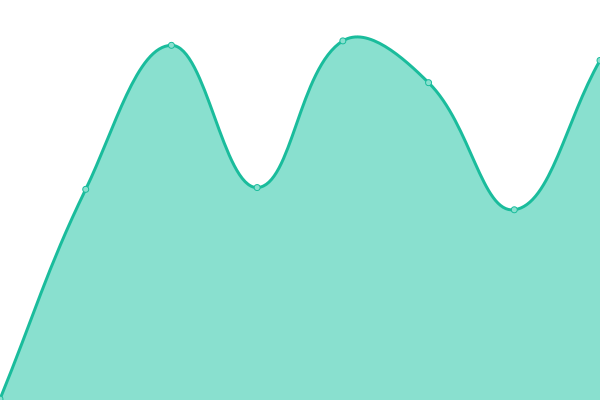 Response time graph