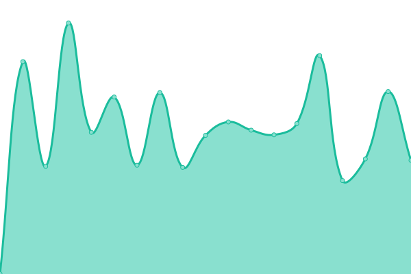 Response time graph